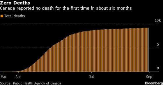 Canada Reports Zero Covid Deaths for First Time in Six Months
