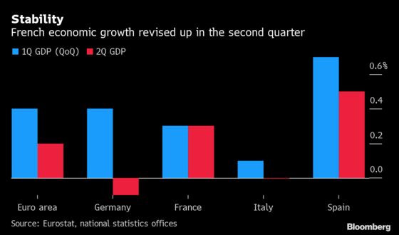 French Economy Helps to Ease Europe’s German-Centered Gloom