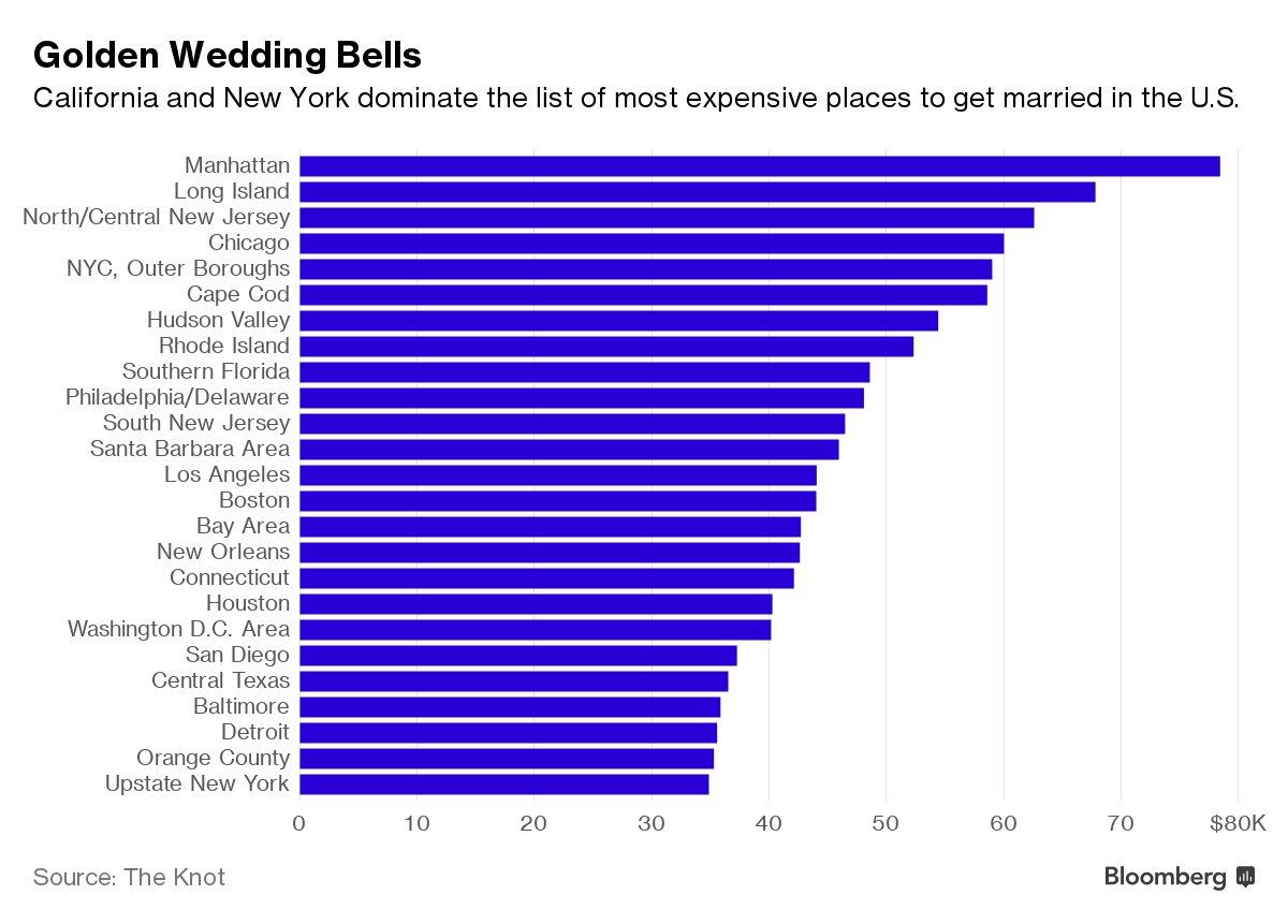 World's most expensive wedding destinations including the US