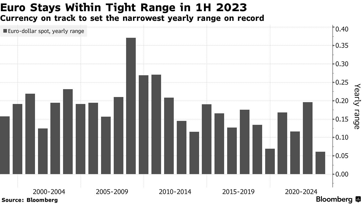 出現しないボラティリティー、為替ヘッジの損失がトレーダー悩ます - Bloomberg