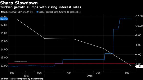 Turkish Economy's Hard Landing Upsets Erdogan Electoral Play