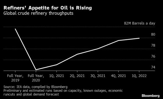 IEA’s Oil Refining Data Offer a Less-Bearish Take on the Market