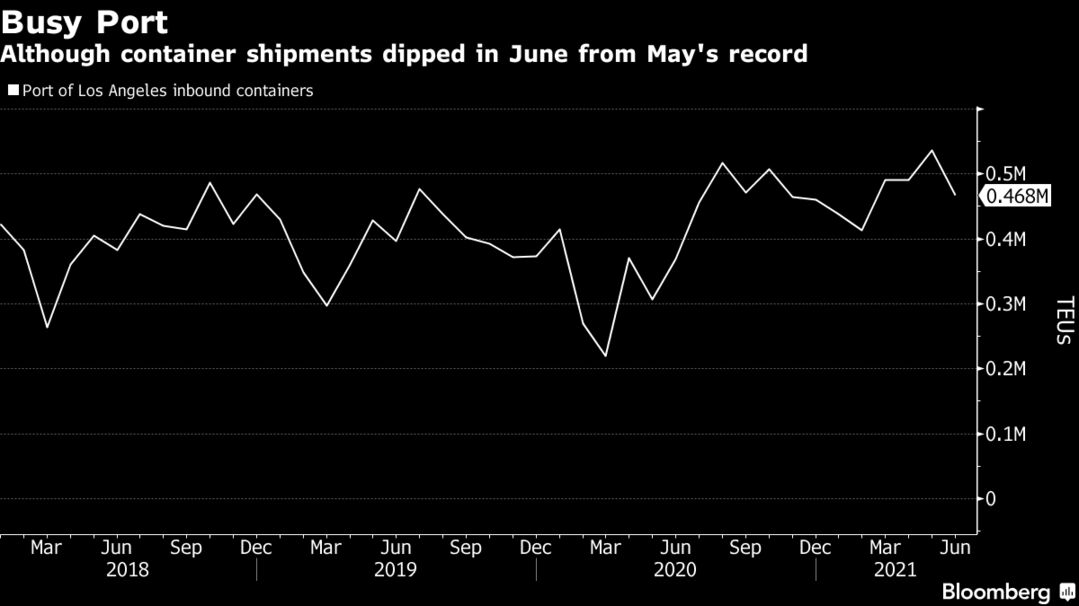 Although container shipments dipped in June from May's record