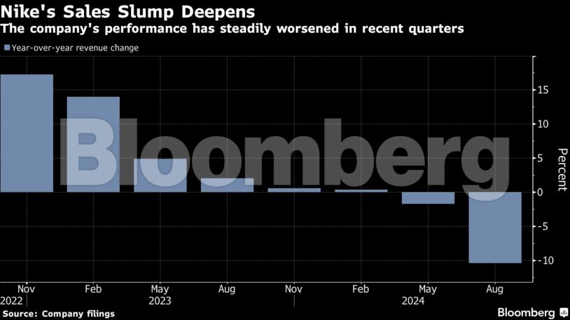 Nike's Sales Slump Deepens | The company's performance has steadily worsened in recent quarters
