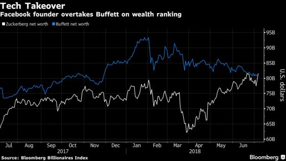 Mark Zuckerberg Tops Warren Buffett to Become the World’s Third-Richest Person