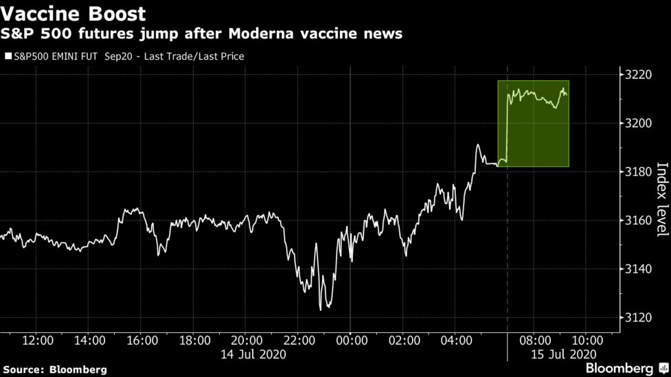 U S Stock Futures Rise On Positive Results For Moderna Vaccine