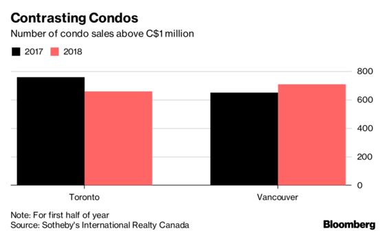 Government Rules Send Luxury-Home Sales Plunging in Toronto and Vancouver