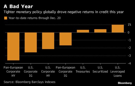 Corporate Bond Investors Are Waiting for Bargains in 2019