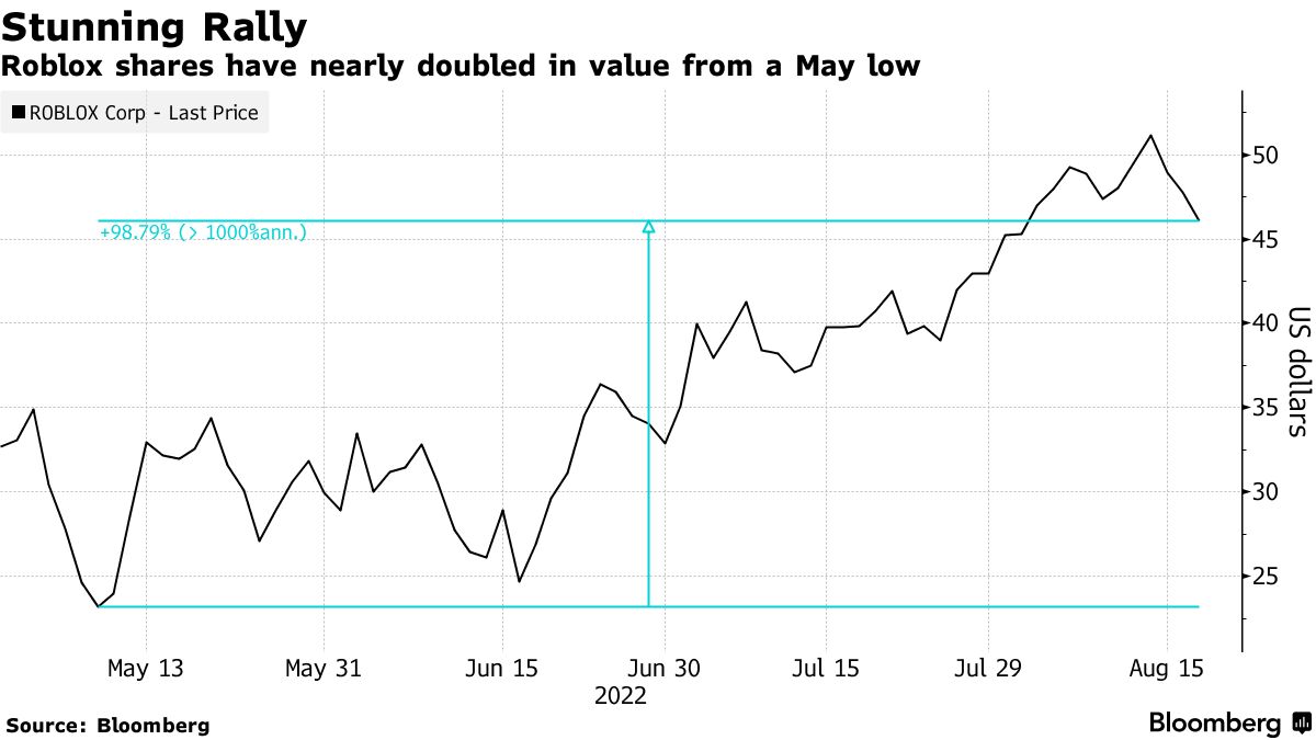 Gaming platform Roblox's stock gains after Cathie Wood buys in