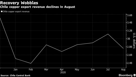 Copper Export Recovery Stumbles for the World’s Biggest Supplier