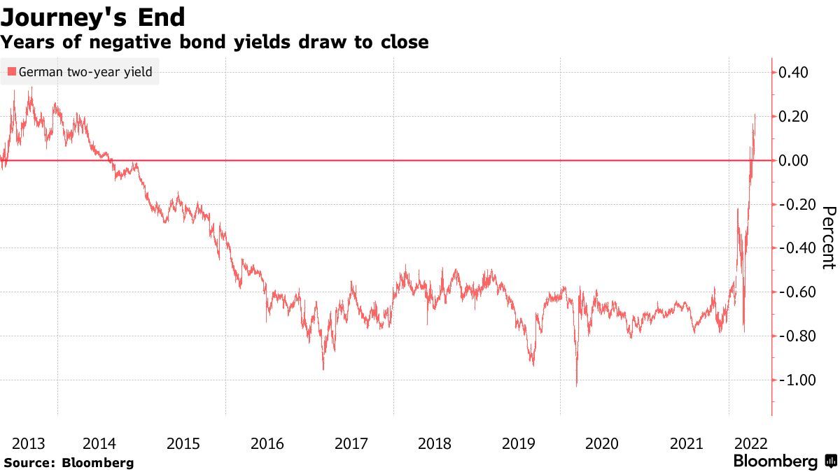 Negative-Yielding Euro-Area Debt Becomes History As ECB Pivots - Bloomberg