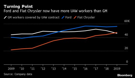 Trump Slams GM as U.S. Workforce Shrinks to Detroit’s Smallest Automaker