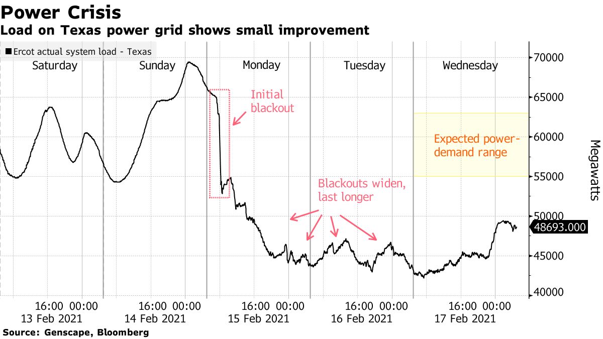 Load on Texas Electric Grid Shows Small Improvement