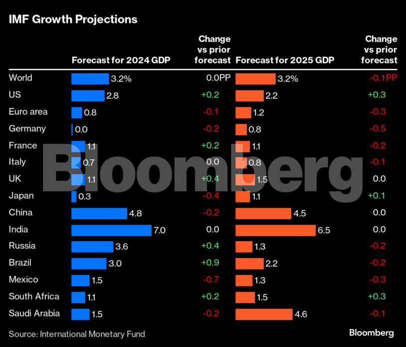 IMF Growth Projections |