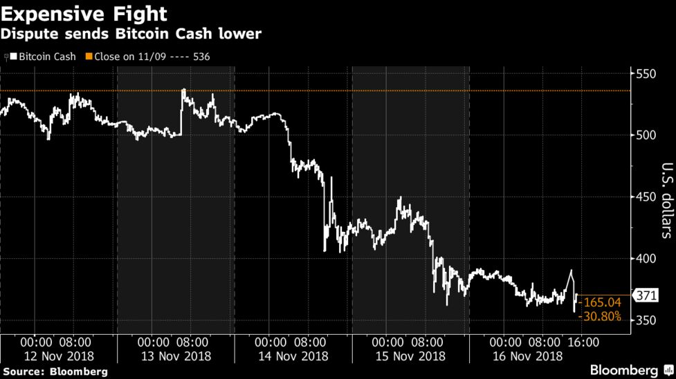 Bitcoin Cash Clash Is Costing Billions With No End In Sight Bloomberg - 