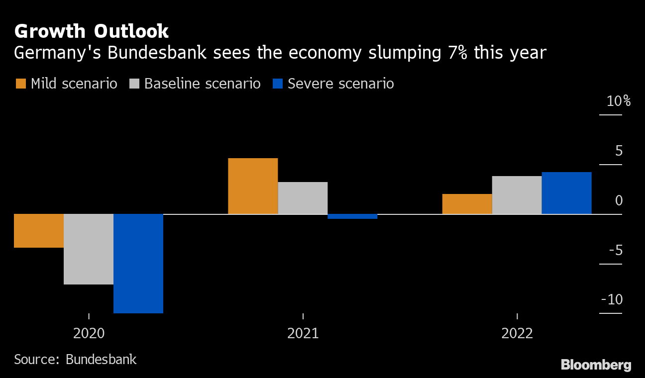 ドイツ経済は底入れし回復始まる、今年7.1％縮小免れず－独連銀