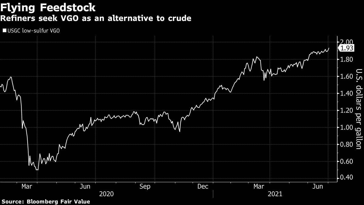 High Oil Prices Send U.S. Refiners Scouring for Alternatives Bloomberg