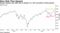 Morgan Stanley sees S&P 500 at danger of a 10% correction in third quarter