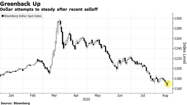 Dollar attempts to steady after recent selloff