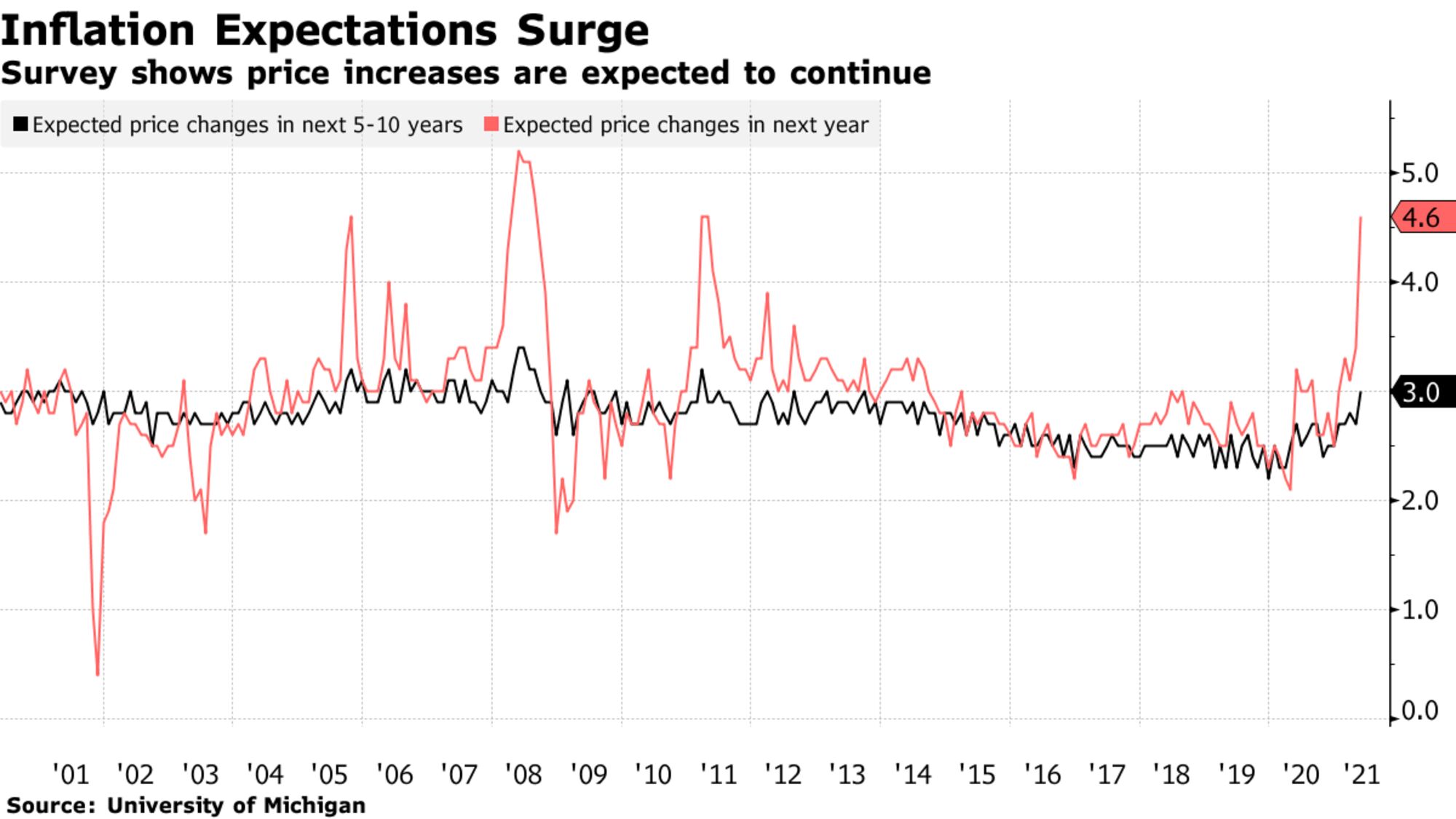 Inflation Expectations Surge