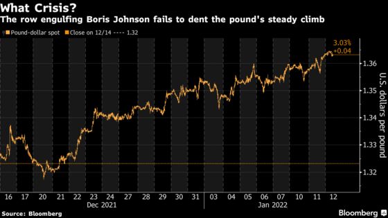 U.K. Assets Look Past Boris Johnson Turmoil With All Eyes on BOE