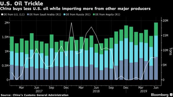 Oil Sinks as China Targets U.S. Crude With Tariffs in Trade War