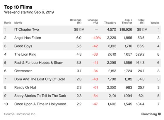 ‘It: Chapter Two’ Scares Up $91.1 Million for Warner Bros.