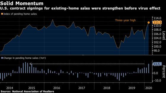 U.S. Pending Home Sales Index Hit a Three-Year High in February