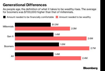 How Much Money Do You Need To Be Wealthy In America Bloomberg