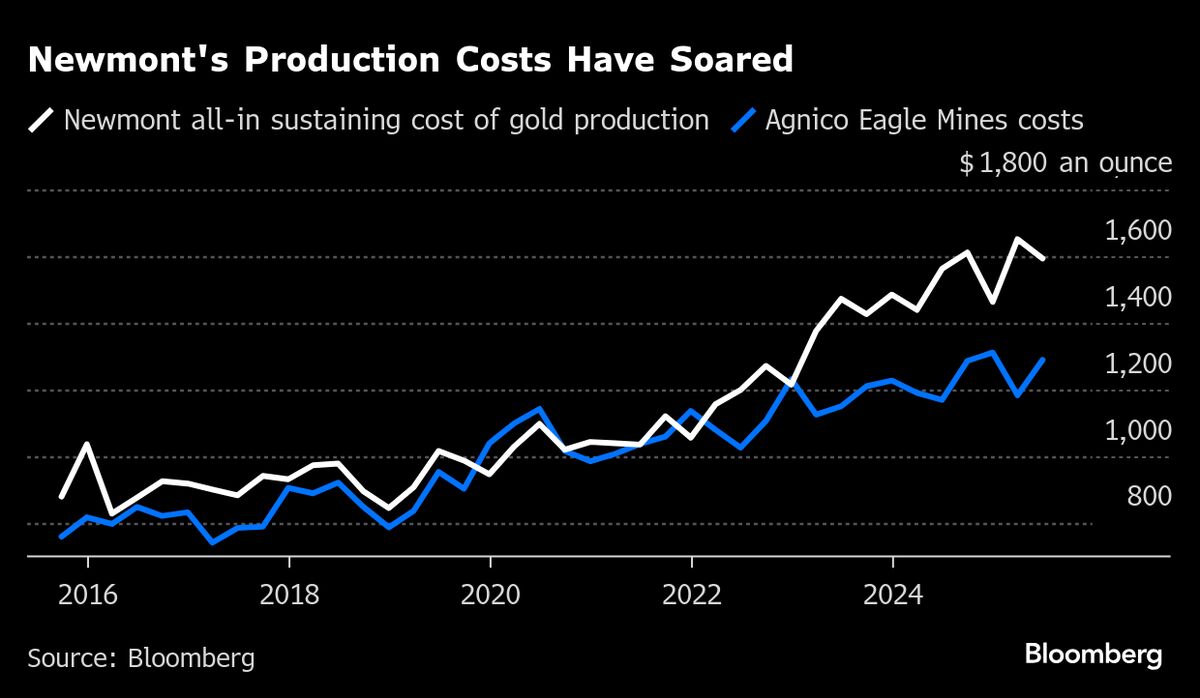 Top Gold Miner Newmont Plans Job Cuts in Sweeping Cost Drive