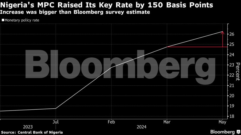 Nigeria's MPC Raised Its Key Rate by 150 Basis Points | Increase was bigger than Bloomberg survey estimate