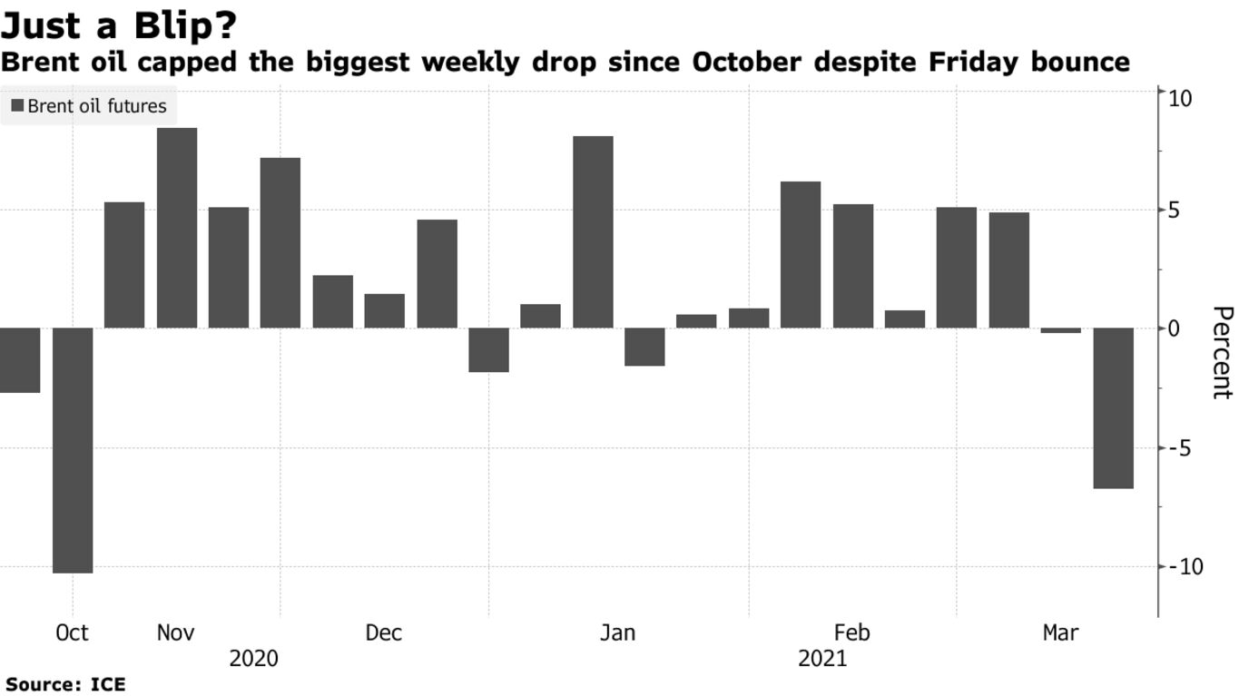Brent oil capped the biggest weekly drop since October despite Friday bounce