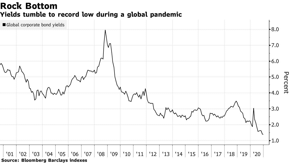 Yield shifts to record low during global pandemic