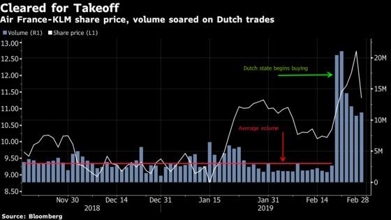 Air France-KLM Tumbles Most Since Merger on Surprise Dutch Stake