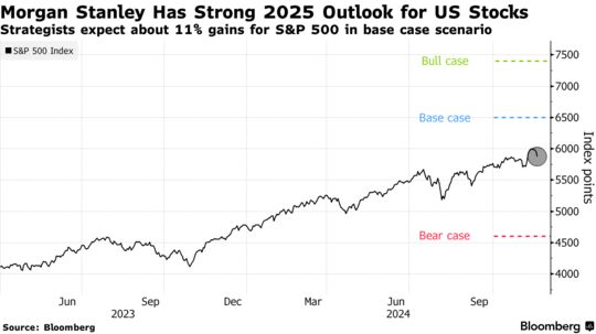 ウォール街きっての弱気派ウィルソン氏、Ｓ＆Ｐ500種の目標6500に