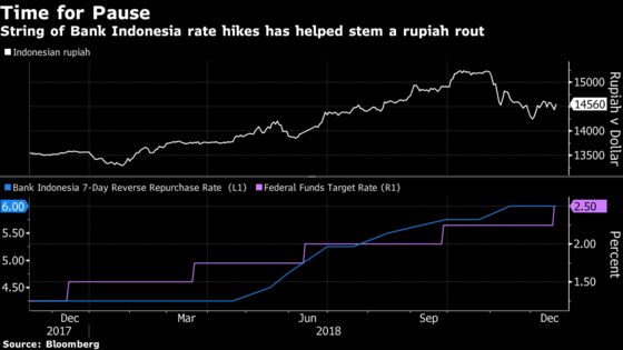 Bank Indonesia Pauses Rate Hikes as Fed Turns Cautious