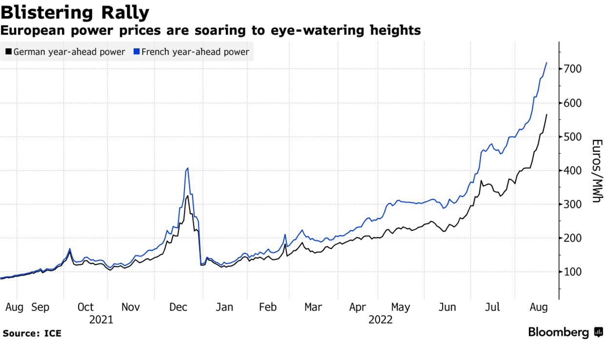 European power prices are soaring to eye-watering heights