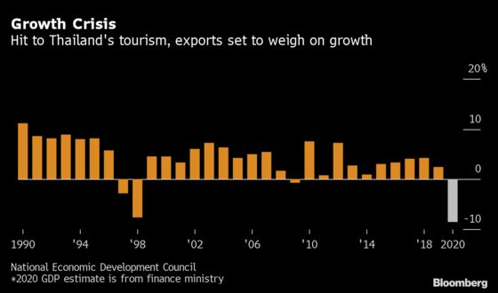 Thailand to Consider Fresh Stimulus Measures to Revive Economy