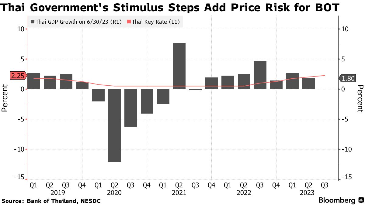 タイ中銀が0.25ポイント利上げ－政策金利、10年ぶり高水準の2.5％ - Bloomberg