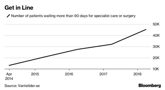 Now Even Swedes Are Questioning the Welfare State