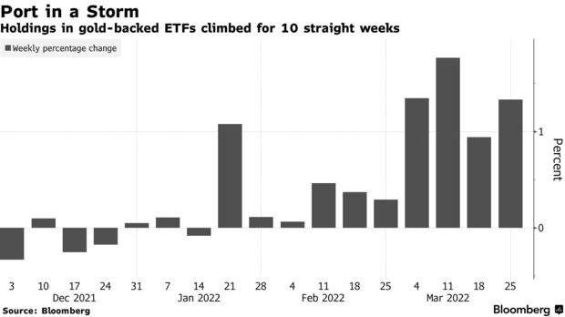 Holdings in gold-backed ETFs climbed for 10 straight weeks