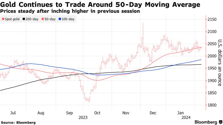 Gold Continues to Trade Around 50-Day Moving Average | Prices steady after inching higher in previous session