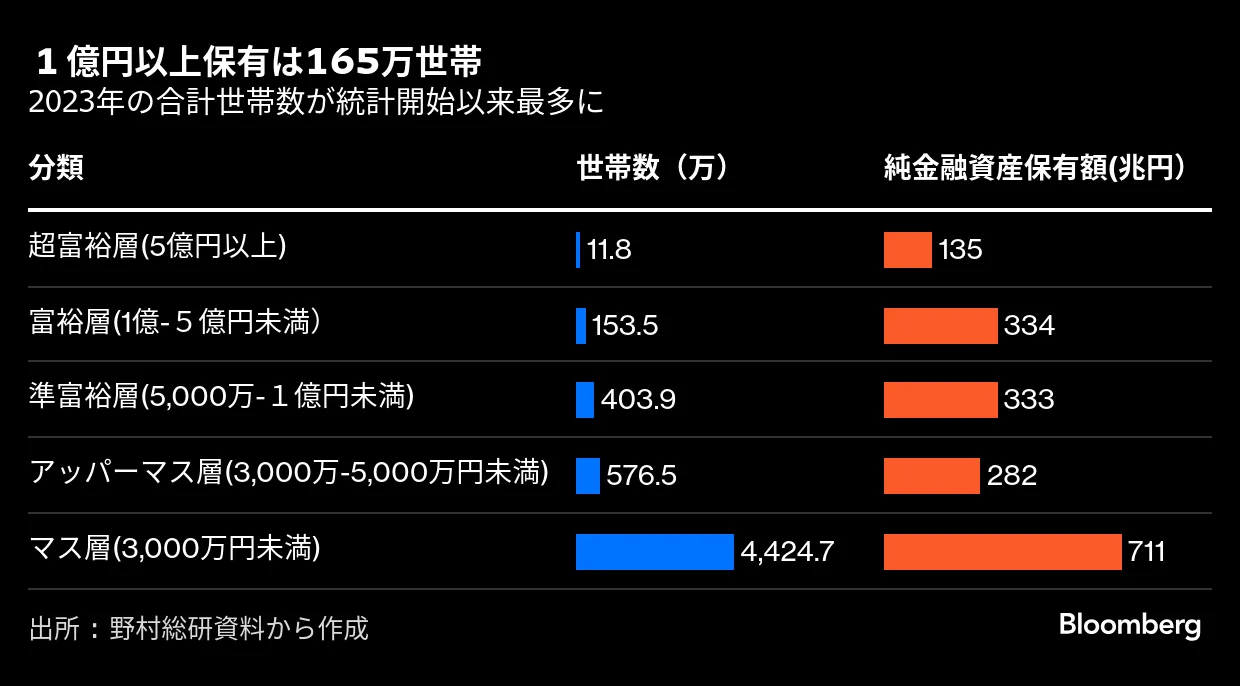 株高で「いつの間にか富裕層」に、１億円超の保有世帯最多－野村総研 - Bloomberg