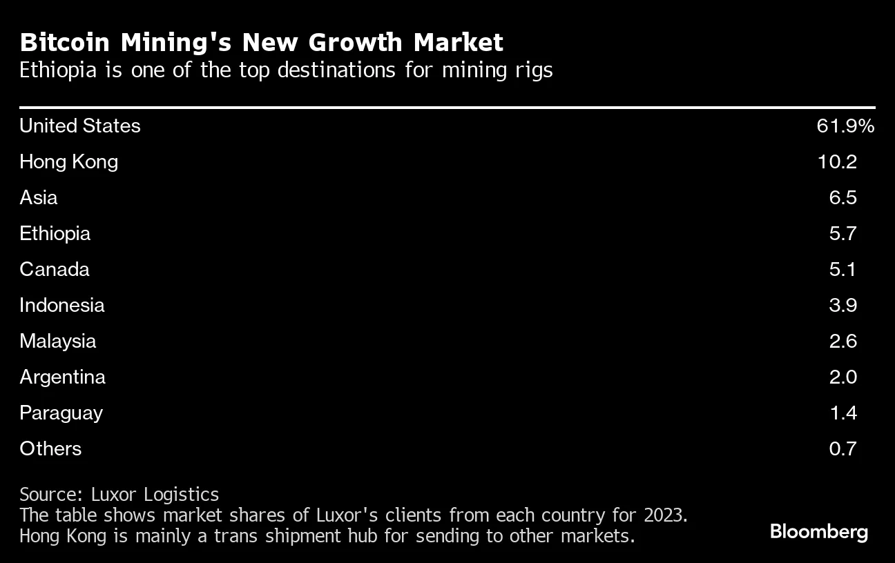 Bitcoin Mining: Why Ethiopia Is Attracting Chinese Crypto Miners - Bloomberg