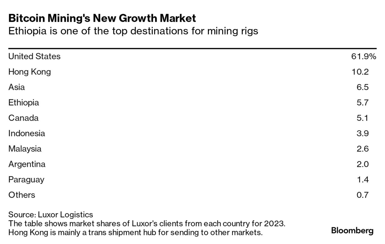 Bitcoin Mining: Why Ethiopia Is Attracting Chinese Crypto Miners - Bloomberg