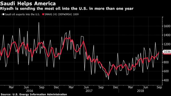 In Response to Trump, Saudis Ramp Up Oil Exports Into the U.S.