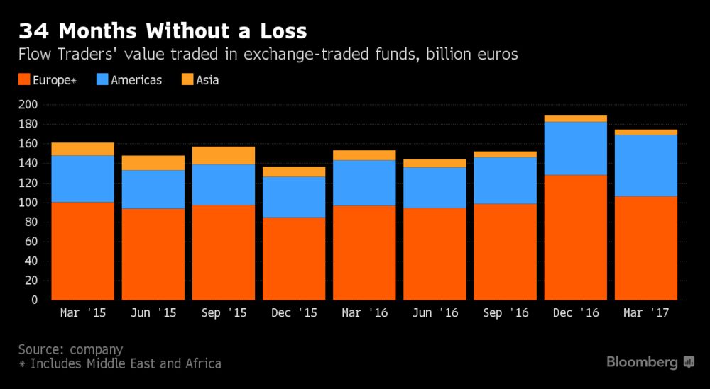 Dutch Speed Trader Turns To Curre!   ncies After Conquering Etfs Bloomberg - 34 months without a loss