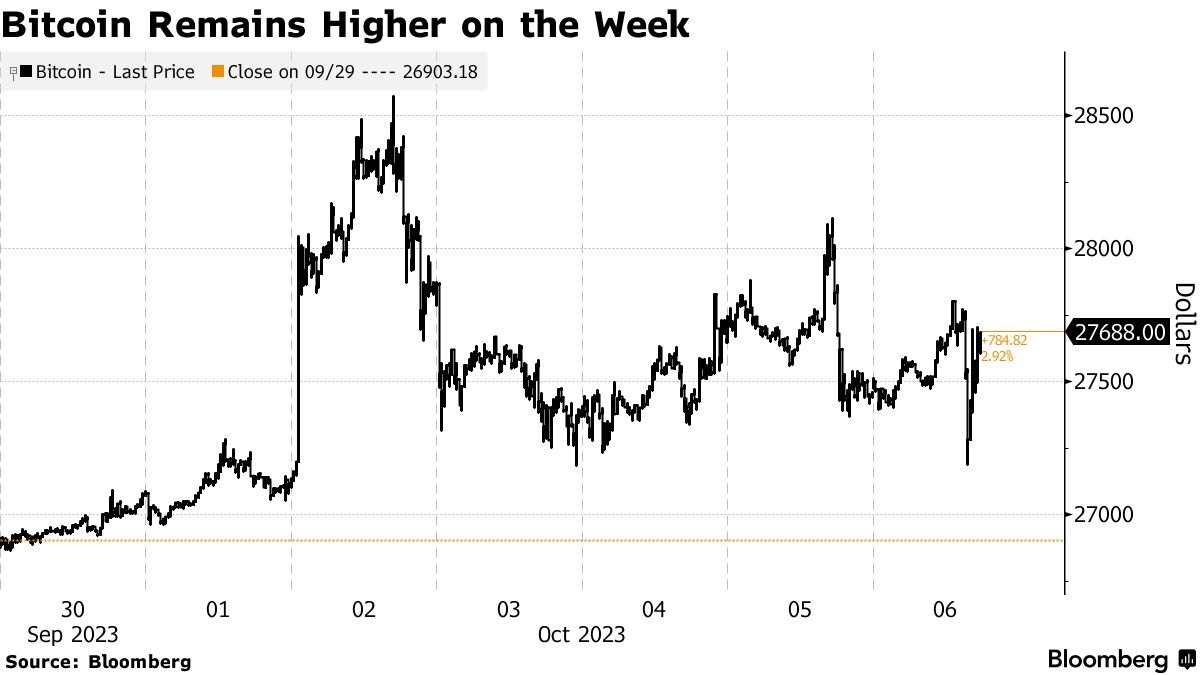 Bitcoin Recoups Gains as Rate Debate Rages In Mainstream Markets - Bloomberg