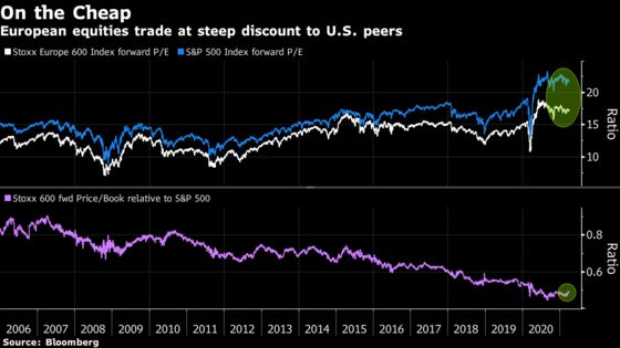 Europe’s World-Beating Equity Rally Thrives Where Others Falter