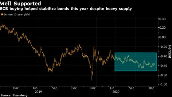 Bond-Guzzling ECB Will Shield the Market From Next Debt Tsunami